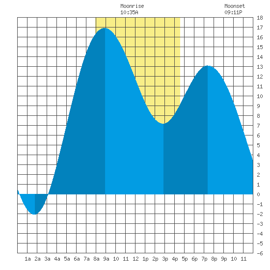 Burns Point tide chart for Friday, January 3, 2025