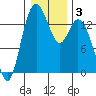 Burns Point tide chart for Friday, January 3, 2025