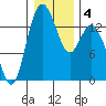 Burns Point tide chart for Saturday, January 4, 2025