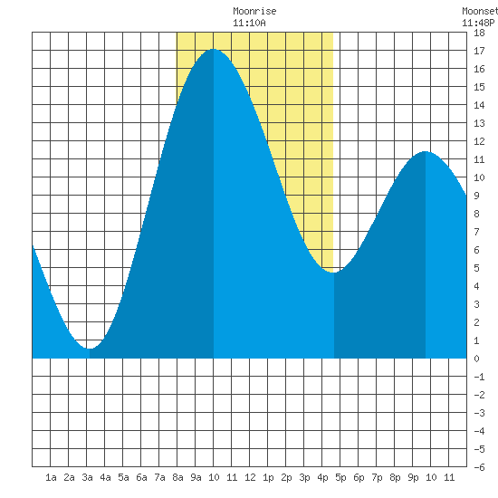 Burns Point tide chart for Sunday, January 5, 2025