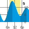 Burns Point tide chart for Sunday, January 5, 2025