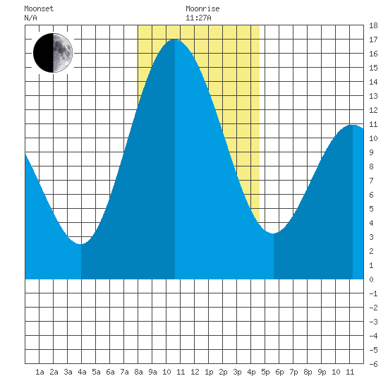 Burns Point tide chart for Monday, January 6, 2025