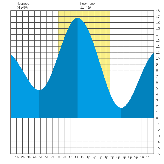 Burns Point tide chart for Tuesday, January 7, 2025