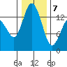 Burns Point tide chart for Tuesday, January 7, 2025