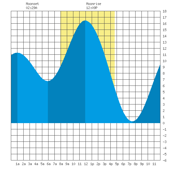 Burns Point tide chart for Wednesday, January 8, 2025
