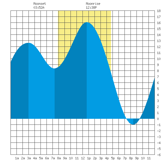 Burns Point tide chart for Thursday, January 9, 2025