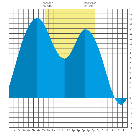 Burns Point tide chart for Monday, February 10, 2025