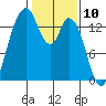 Burns Point tide chart for Monday, February 10, 2025