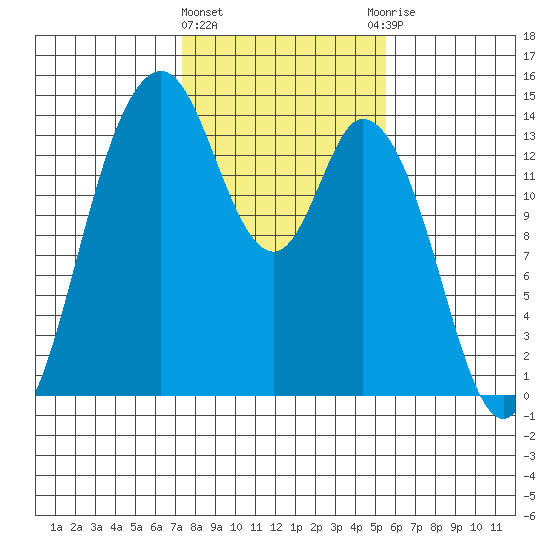 Burns Point tide chart for Tuesday, February 11, 2025