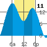 Burns Point tide chart for Tuesday, February 11, 2025