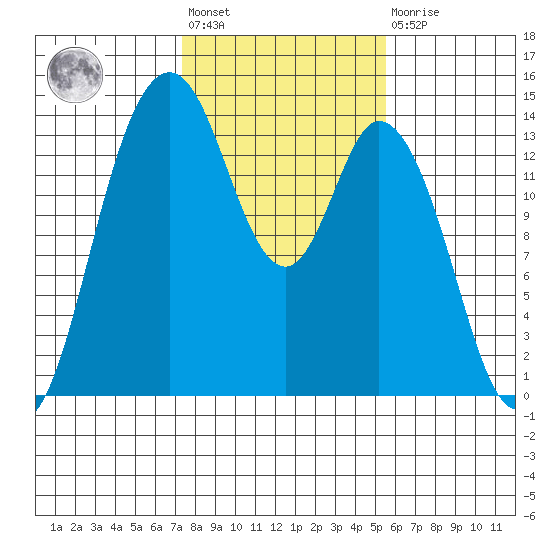 Burns Point tide chart for Wednesday, February 12, 2025