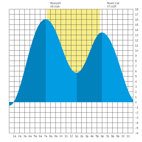 Burns Point tide chart for Thursday, February 13, 2025