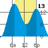 Burns Point tide chart for Thursday, February 13, 2025