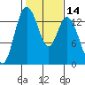 Burns Point tide chart for Friday, February 14, 2025
