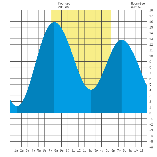 Burns Point tide chart for Saturday, February 15, 2025