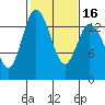 Burns Point tide chart for Sunday, February 16, 2025