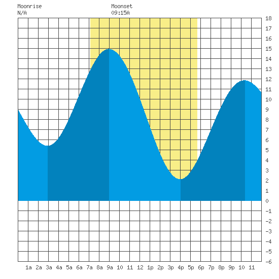 Burns Point tide chart for Tuesday, February 18, 2025