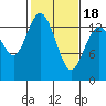 Burns Point tide chart for Tuesday, February 18, 2025