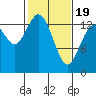 Burns Point tide chart for Wednesday, February 19, 2025