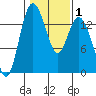Burns Point tide chart for Saturday, February 1, 2025