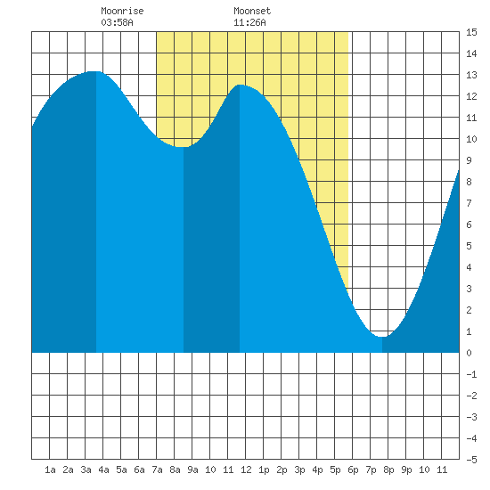 Burns Point tide chart for Saturday, February 22, 2025