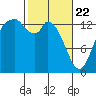 Burns Point tide chart for Saturday, February 22, 2025
