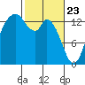 Burns Point tide chart for Sunday, February 23, 2025