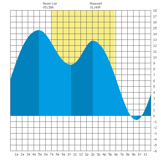 Burns Point tide chart for Monday, February 24, 2025