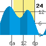 Burns Point tide chart for Monday, February 24, 2025