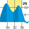 Burns Point tide chart for Tuesday, February 25, 2025