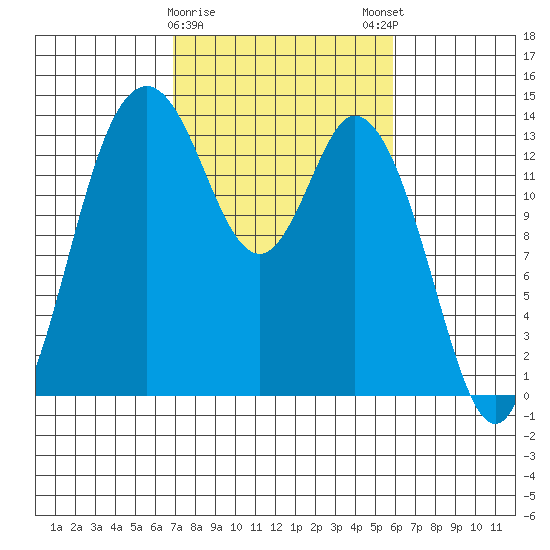Burns Point tide chart for Wednesday, February 26, 2025