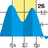 Burns Point tide chart for Wednesday, February 26, 2025
