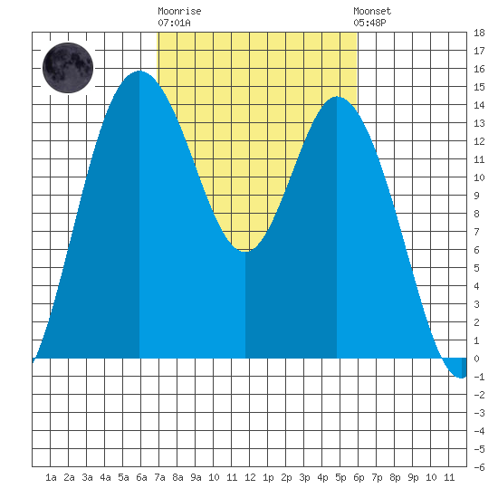 Burns Point tide chart for Thursday, February 27, 2025