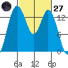 Burns Point tide chart for Thursday, February 27, 2025