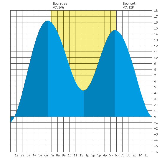Burns Point tide chart for Friday, February 28, 2025