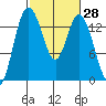 Burns Point tide chart for Friday, February 28, 2025