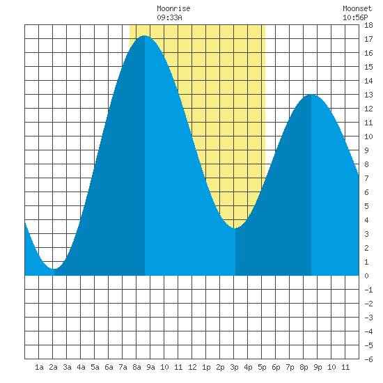 Burns Point tide chart for Sunday, February 2, 2025