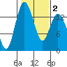 Burns Point tide chart for Sunday, February 2, 2025