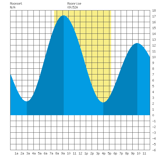 Burns Point tide chart for Monday, February 3, 2025