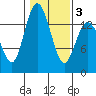 Burns Point tide chart for Monday, February 3, 2025