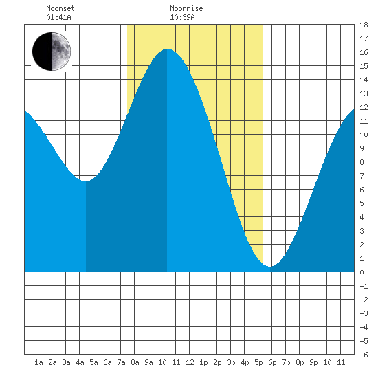 Burns Point tide chart for Wednesday, February 5, 2025