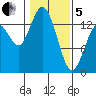 Burns Point tide chart for Wednesday, February 5, 2025