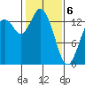 Burns Point tide chart for Thursday, February 6, 2025