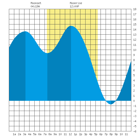 Burns Point tide chart for Friday, February 7, 2025