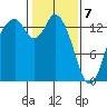 Burns Point tide chart for Friday, February 7, 2025