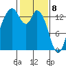 Burns Point tide chart for Saturday, February 8, 2025