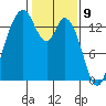Burns Point tide chart for Sunday, February 9, 2025