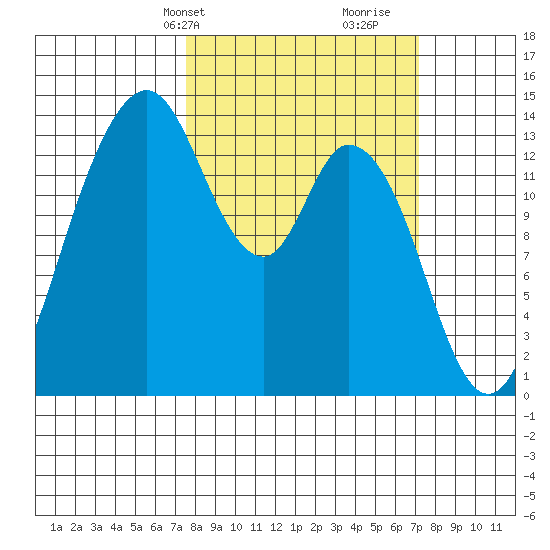 Burns Point tide chart for Monday, March 10, 2025
