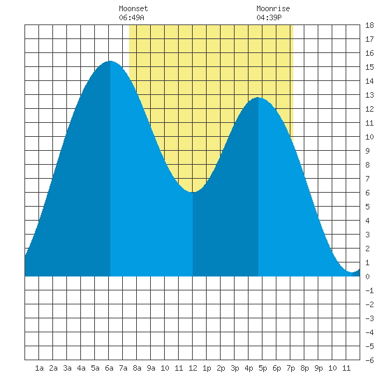Burns Point tide chart for Tuesday, March 11, 2025