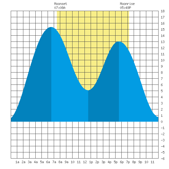 Burns Point tide chart for Wednesday, March 12, 2025